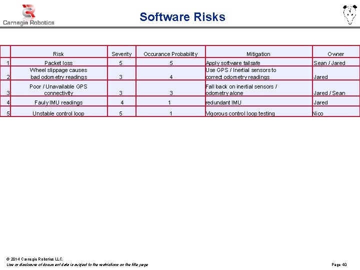 Software Risks Risk Severity Occurance Probability 5 5 2 Packet loss Wheel slippage causes