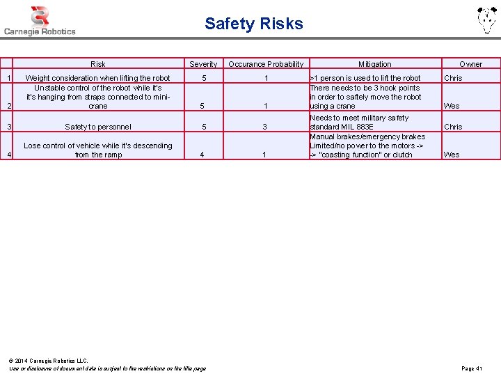 Safety Risks Risk Severity Occurance Probability 5 1 2 Weight consideration when lifting the