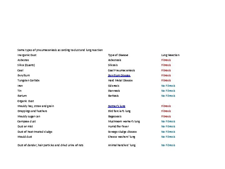 Some types of pneumoconiosis according to dust and lung reaction Inorganic Dust Type of