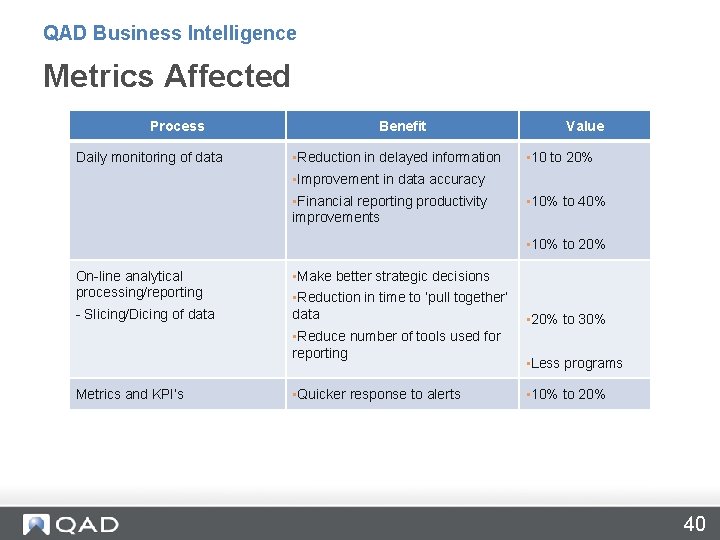 QAD Business Intelligence Metrics Affected Process Daily monitoring of data Benefit • Reduction in