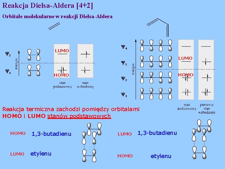 Reakcja Dielsa-Aldera [4+2] Orbitale molekularne w reakcji Dielsa-Aldera LUMO 2 4 LUMO 3 1