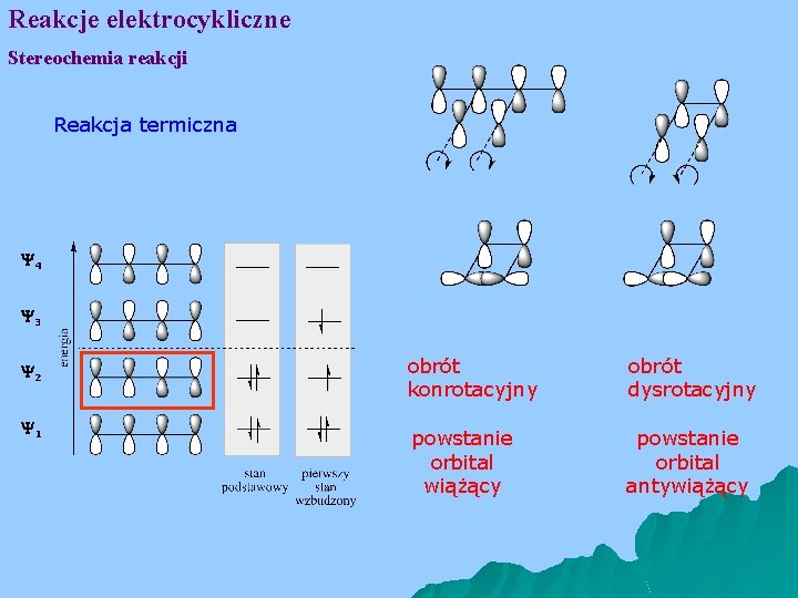 Reakcje elektrocykliczne Stereochemia reakcji Reakcja termiczna 4 3 2 1 obrót konrotacyjny obrót dysrotacyjny