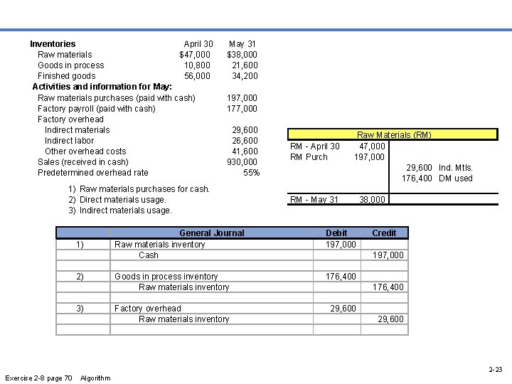  Inventories April 30 Raw materials $47, 000 Goods in process 10, 800 Finished