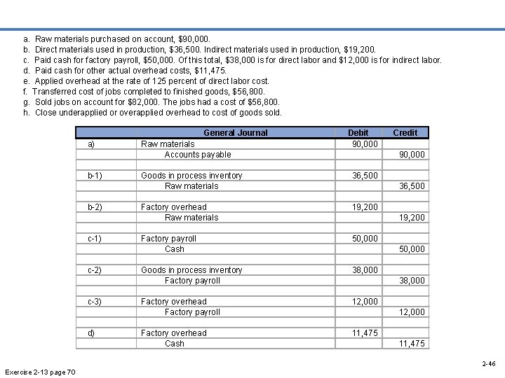 a. Raw materials purchased on account, $90, 000. b. Direct materials used in production,