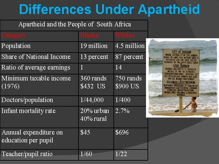 Differences Under Apartheid and the People of South Africa Category Blacks Whites Population 19