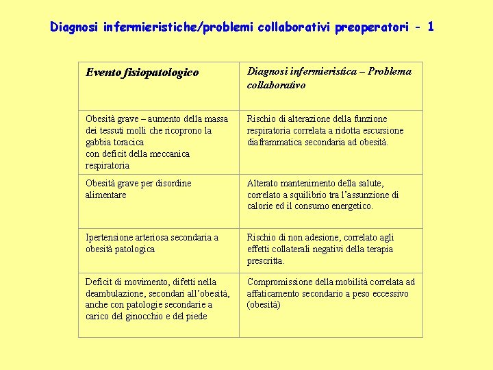 Diagnosi infermieristiche/problemi collaborativi preoperatori - 1 Evento fisiopatologico Diagnosi infermieristica – Problema collaborativo Obesità