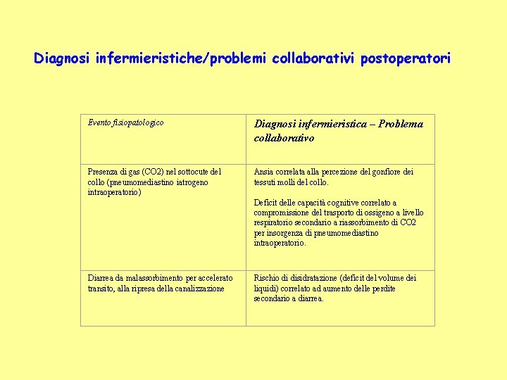 Diagnosi infermieristiche/problemi collaborativi postoperatori Evento fisiopatologico Diagnosi infermieristica – Problema collaborativo Presenza di gas