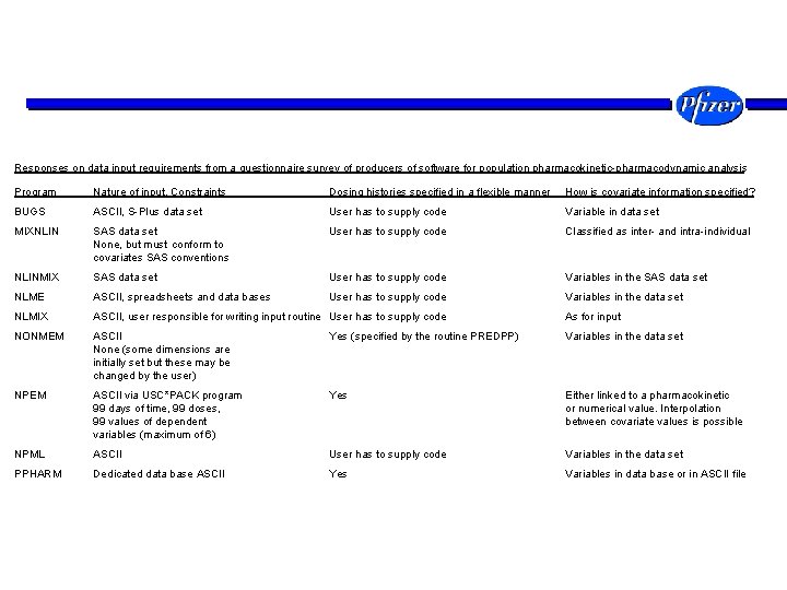 Responses on data input requirements from a questionnaire survey of producers of software for