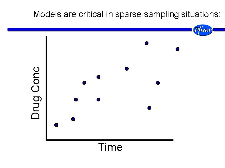 Drug Conc Models are critical in sparse sampling situations: Time 