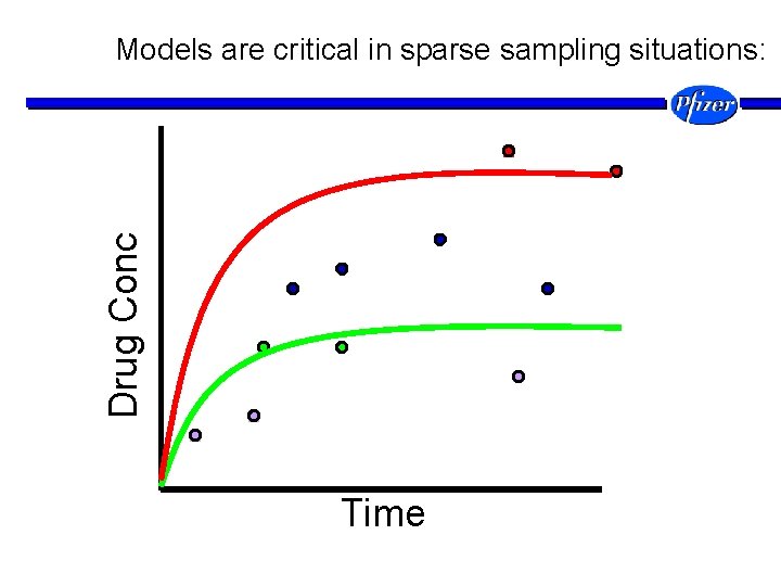 Drug Conc Models are critical in sparse sampling situations: Time 
