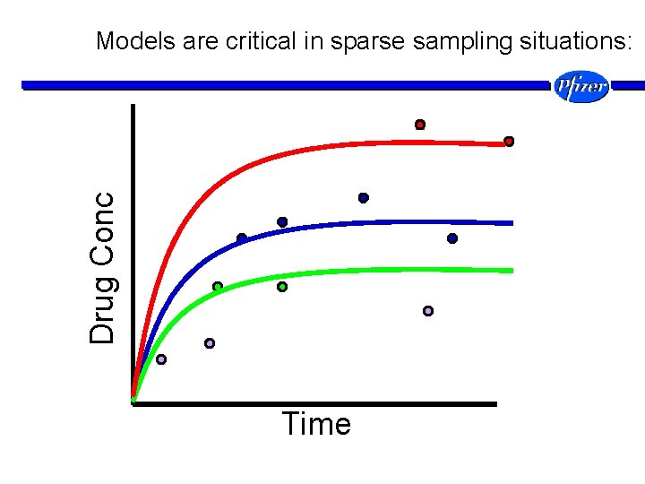 Drug Conc Models are critical in sparse sampling situations: Time 
