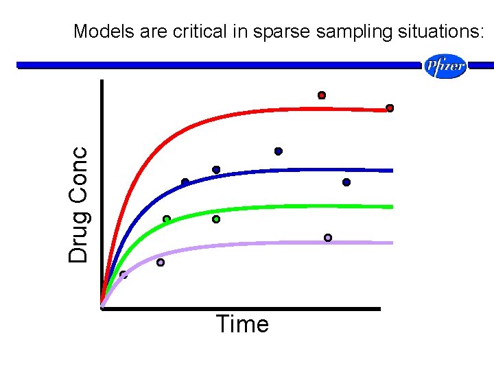 Drug Conc Models are critical in sparse sampling situations: Time 
