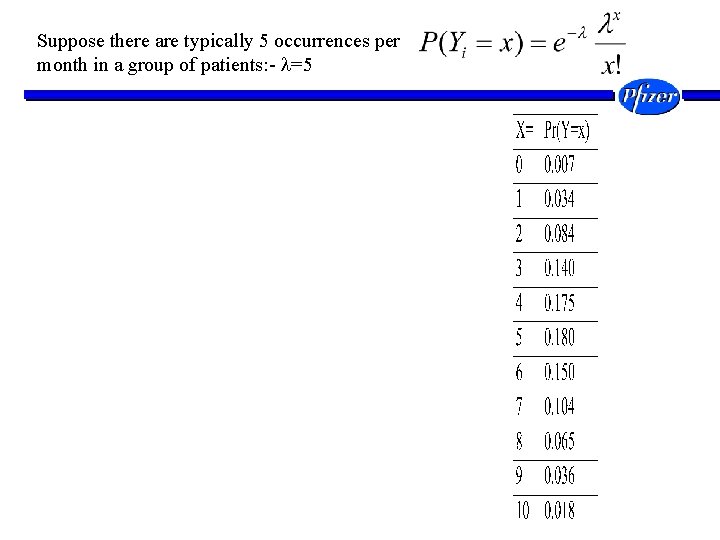 Suppose there are typically 5 occurrences per month in a group of patients: -