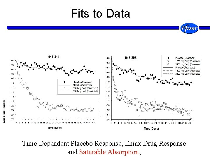 Fits to Data Time Dependent Placebo Response, Emax Drug Response and Saturable Absorption, 