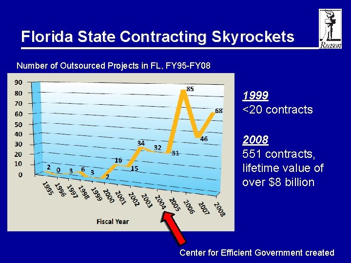 Florida State Contracting Skyrockets Number of Outsourced Projects in FL, FY 95 -FY 08