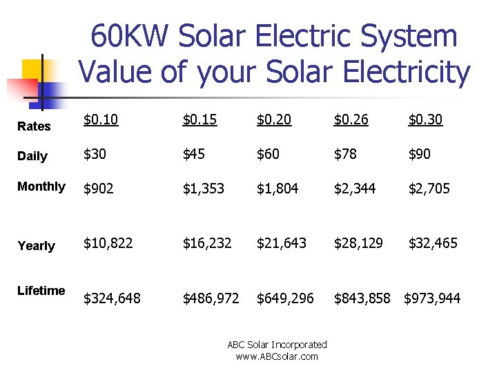 60 KW Solar Electric System Value of your Solar Electricity Rates $0. 10 $0.