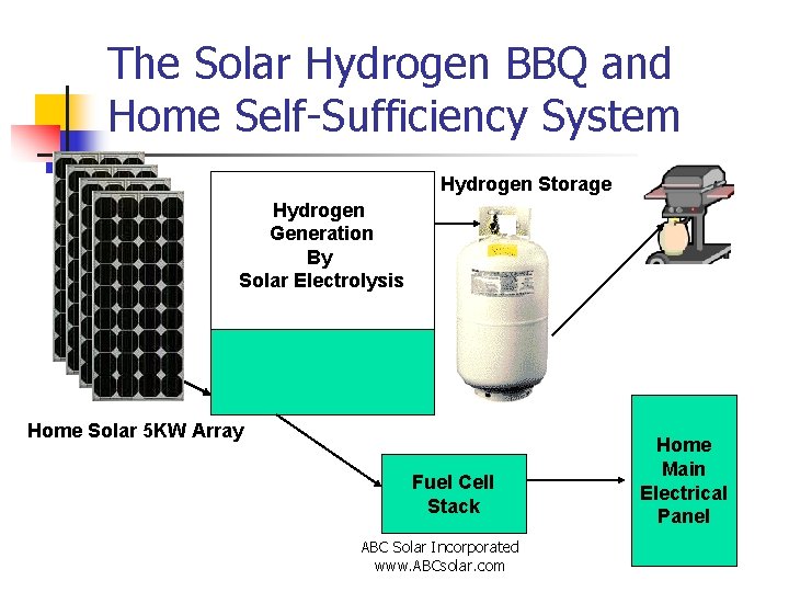 The Solar Hydrogen BBQ and Home Self-Sufficiency System Hydrogen Storage Hydrogen Generation By Solar