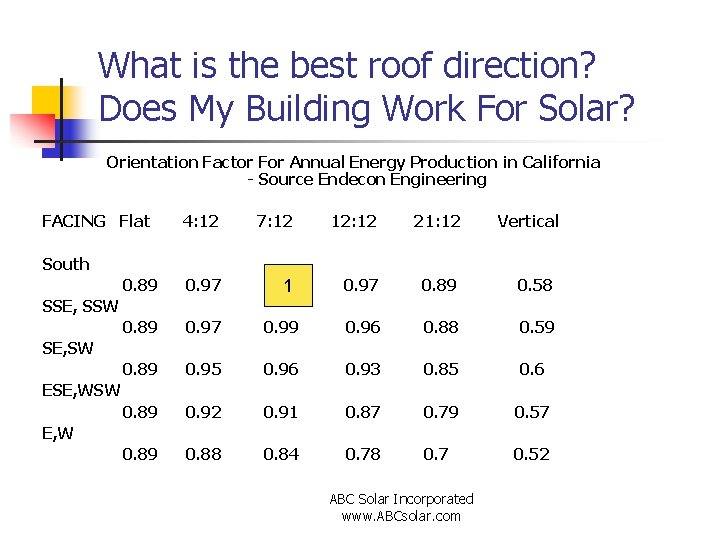 What is the best roof direction? Does My Building Work For Solar? Orientation Factor