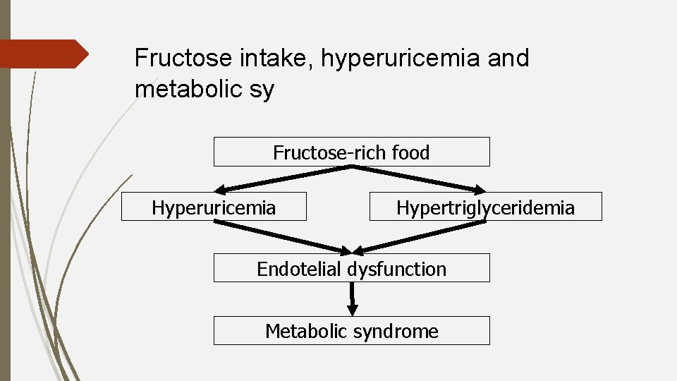 Fructose intake, hyperuricemia and metabolic sy Fructose-rich food Hyperuricemia Hypertriglyceridemia Endotelial dysfunction Metabolic syndrome