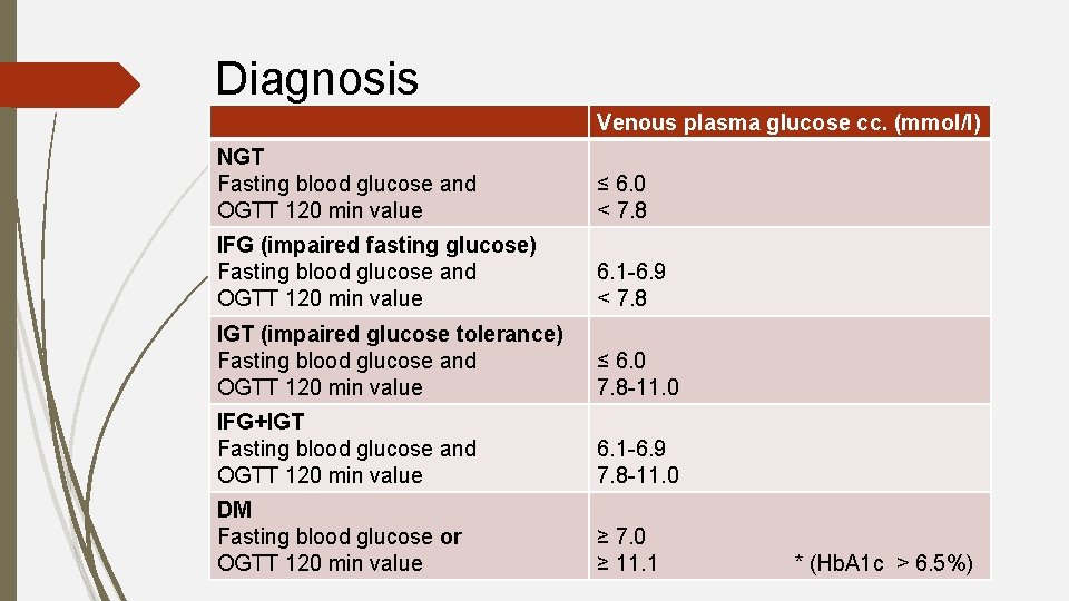 Diagnosis Venous plasma glucose cc. (mmol/l) NGT Fasting blood glucose and OGTT 120 min