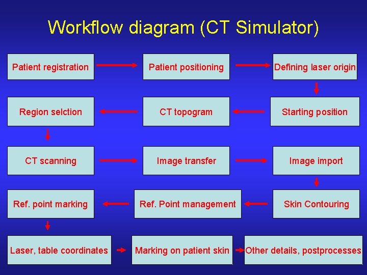 Workflow diagram (CT Simulator) Patient registration Patient positioning Defining laser origin Region selction CT