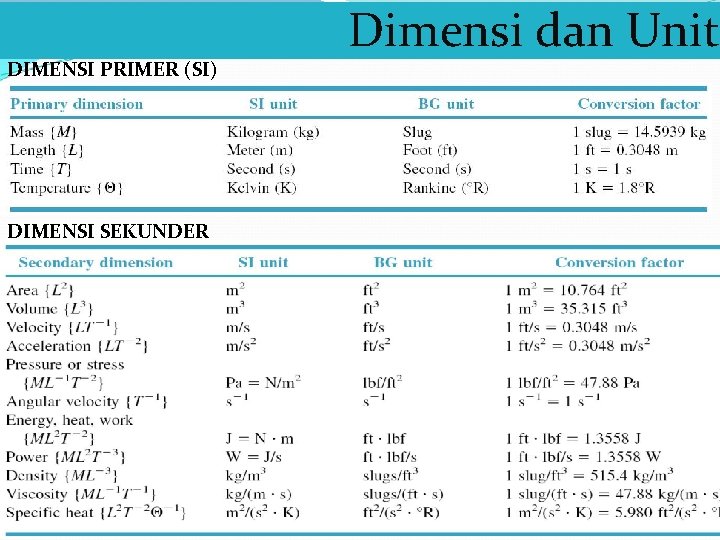 DIMENSI PRIMER (SI) DIMENSI SEKUNDER Dimensi dan Unit 