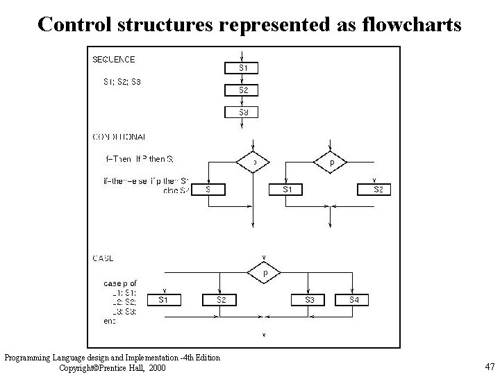 Control structures represented as flowcharts Programming Language design and Implementation -4 th Edition Copyright©Prentice