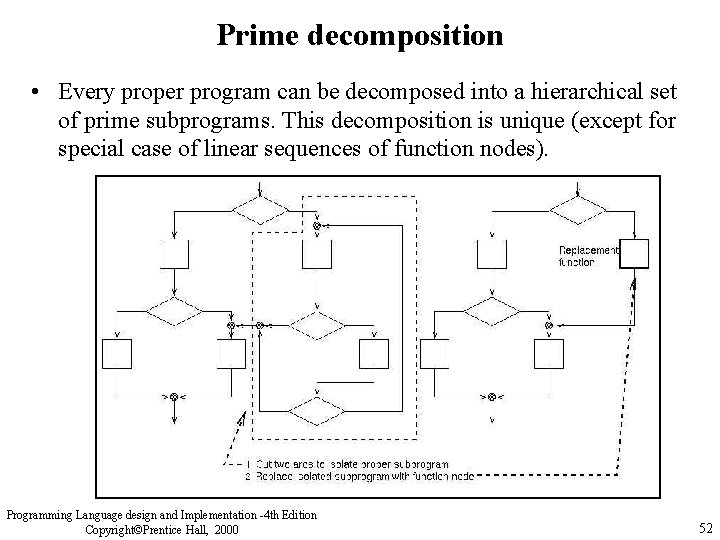 Prime decomposition • Every proper program can be decomposed into a hierarchical set of