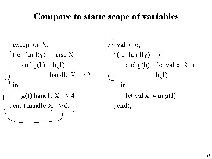 Compare to static scope of variables exception X; (let fun f(y) = raise X