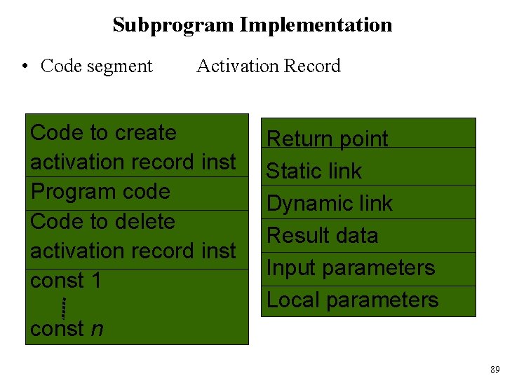 Subprogram Implementation • Code segment Activation Record Code to create activation record inst Program