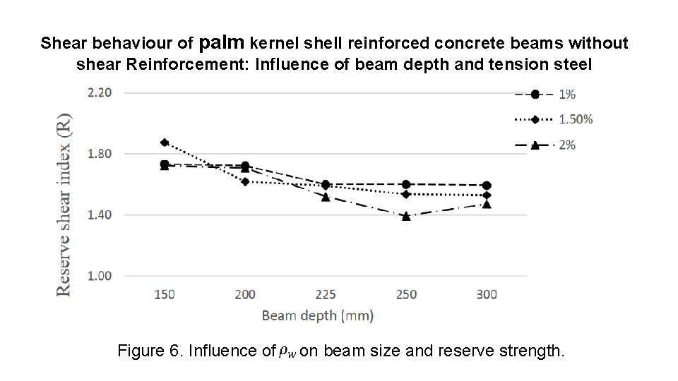 Shear behaviour of palm kernel shell reinforced concrete beams without shear Reinforcement: Influence of