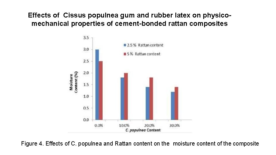 Effects of Cissus populnea gum and rubber latex on physicomechanical properties of cement-bonded rattan