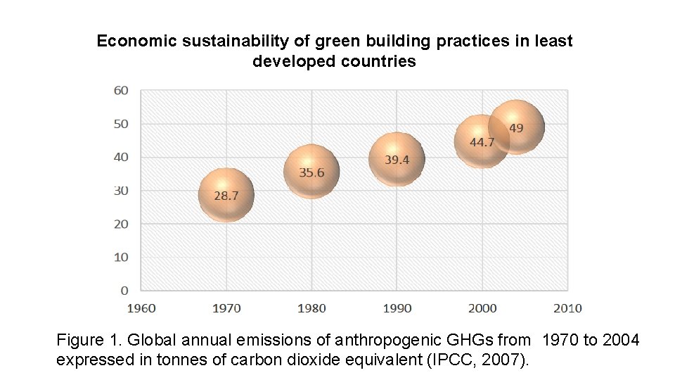 Economic sustainability of green building practices in least developed countries Figure 1. Global annual