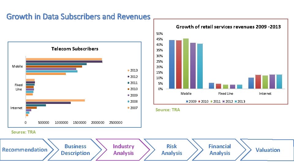 Growth in Data Subscribers and Revenues Growth of retail services revenues 2009 -2013 50%