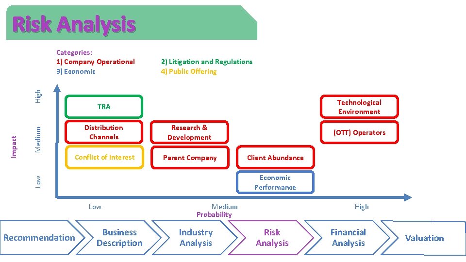 Risk Analysis Medium 2) Litigation and Regulations 4) Public Offering Technological Environment TRA Distribution