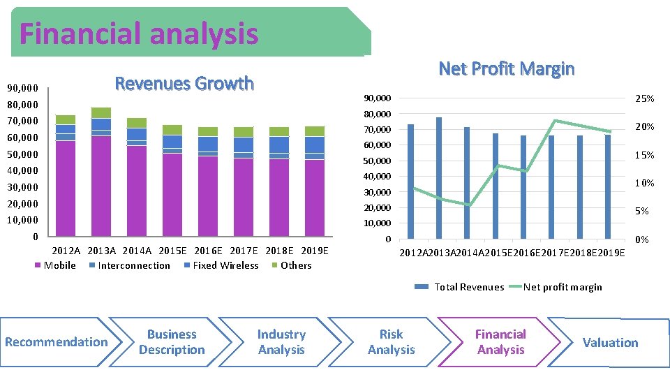 Financial analysis Net Profit Margin Revenues Growth 90, 000 80, 000 70, 000 60,