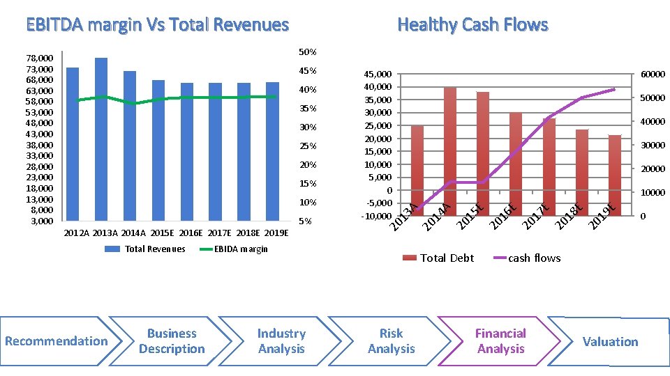 EBITDA margin Vs Total Revenues Healthy Cash Flows 50% 10% 5% 2012 A 2013