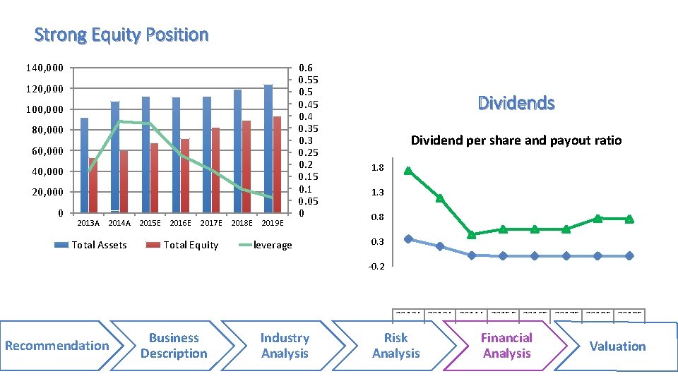 Strong Equity Position 140, 000 120, 000 100, 000 80, 000 60, 000 40,