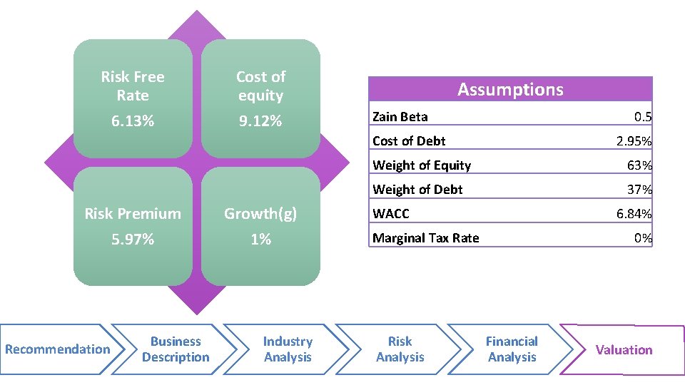 Risk Free Rate Cost of equity 6. 13% 9. 12% Assumptions Zain Beta 0.