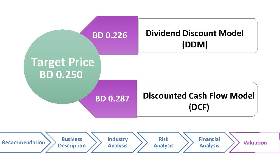 BD 0. 226 Dividend Discount Model (DDM) Target Price BD 0. 250 BD 0.