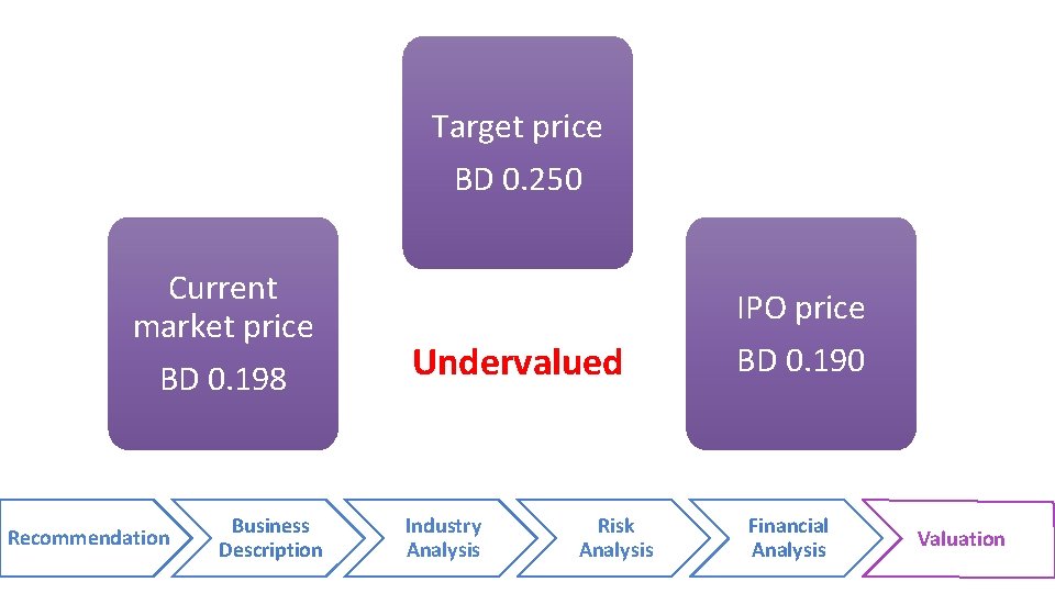 Target price BD 0. 250 Current market price BD 0. 198 Recommendation Business Description