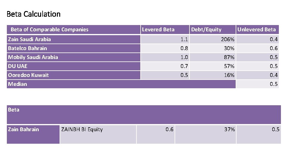 Beta Calculation Beta of Comparable Companies Levered Beta Debt/Equity Unlevered Beta Zain Saudi Arabia