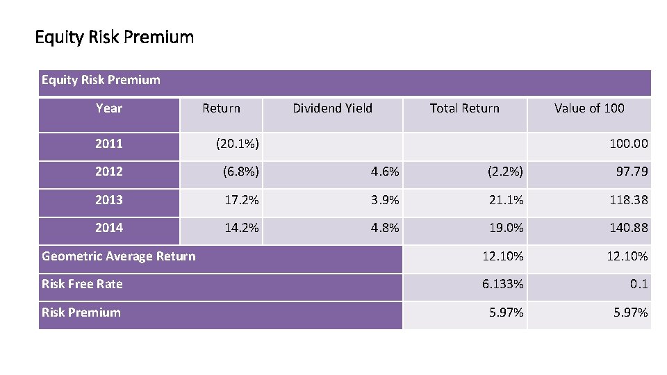 Equity Risk Premium Year Return Dividend Yield Total Return Value of 100 2011 (20.