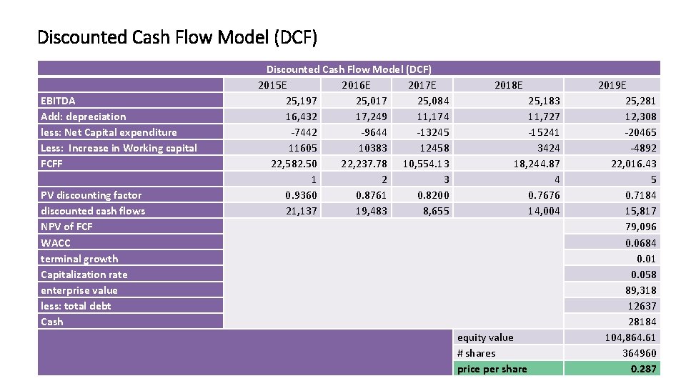 Discounted Cash Flow Model (DCF) EBITDA Add: depreciation less: Net Capital expenditure Less: Increase