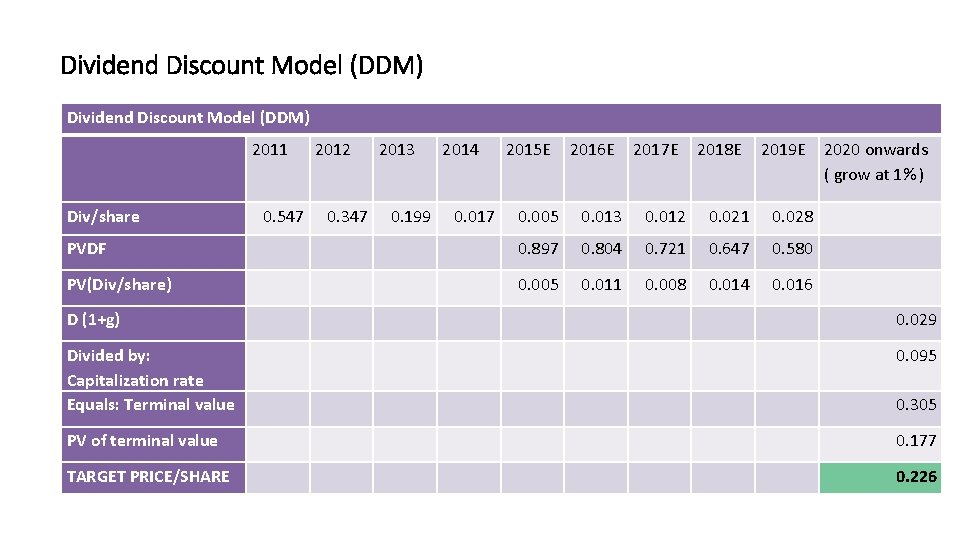 Dividend Discount Model (DDM) Div/share 2011 2012 2013 2014 2015 E 2016 E 2017