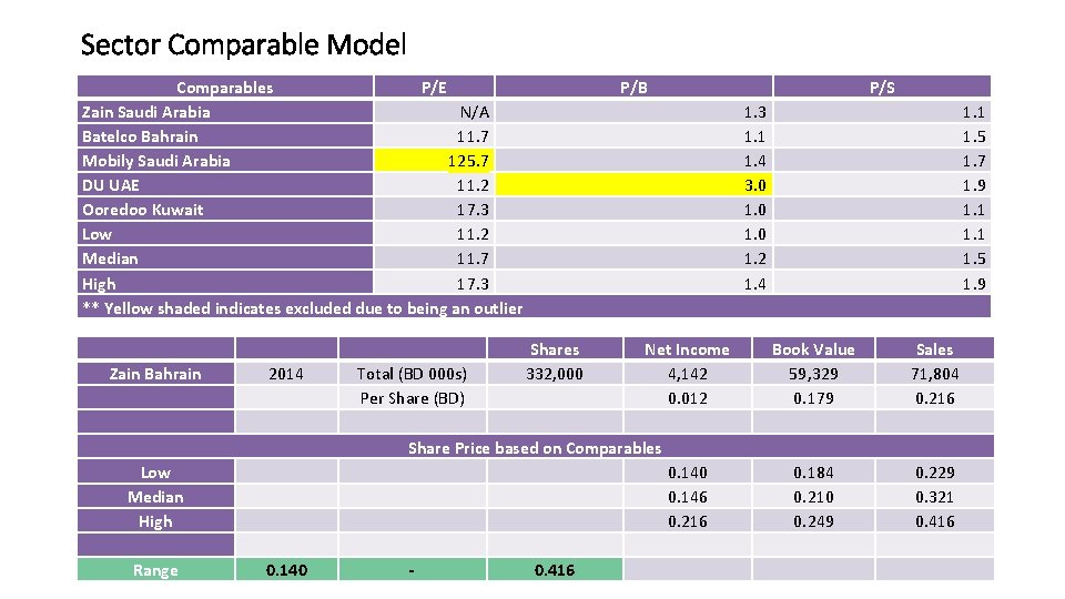 Sector Comparable Model Comparables P/E Zain Saudi Arabia N/A Batelco Bahrain 11. 7 Mobily