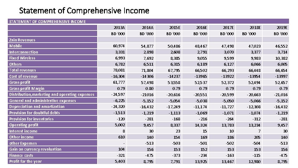 Statement of Comprehensive Income STATEMENT OF COMPREHENSIVE INCOME Zain Revenues Mobile Interconnection Fixed Wireless