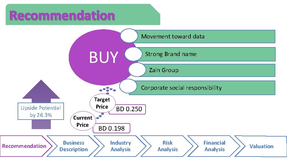 Recommendation Movement toward data BUY Strong Brand name Zain Group Corporate social responsibility Upside