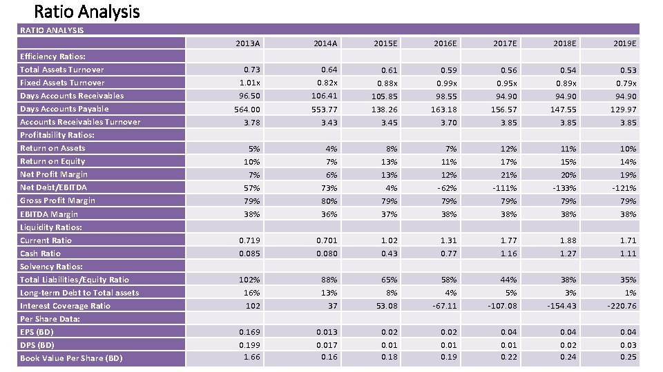 Ratio Analysis RATIO ANALYSIS Efficiency Ratios: Total Assets Turnover Fixed Assets Turnover Days Accounts