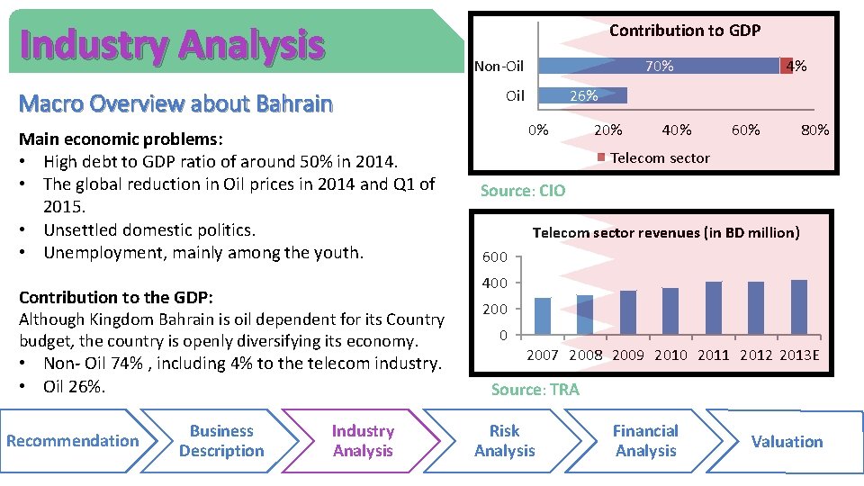 Industry Analysis Contribution to GDP Macro Overview about Bahrain Main economic problems: • High